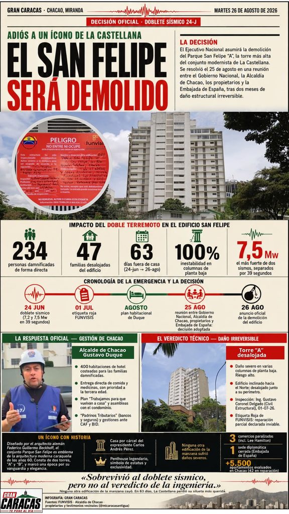 Infografía sobre la demolición del edificio San Felipe de Chacao: 234 damnificados, 47 familias desalojadas, 63 días fuera de casa y la cronología del doble sismo del 24 de junio al anuncio del 26 de agosto